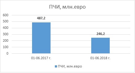 Срив на чуждестранните инвестиции у нас в периода 2007-2017 г. показва анализ на БСК